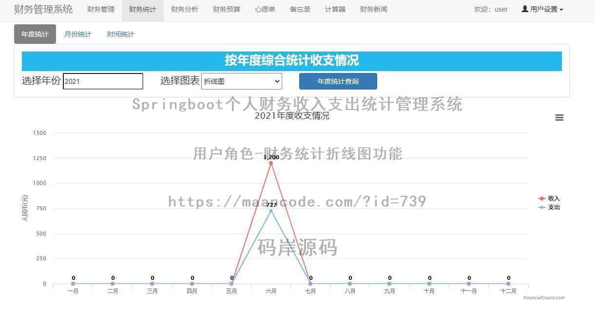 用户角色-财务统计折线图
