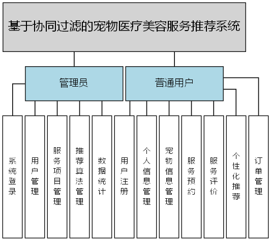 基于协同过滤的宠物医疗美容服务推荐系统 - 功能结构图
