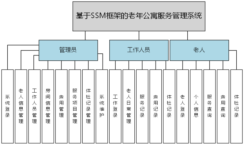 基于SSM框架的老年公寓服务管理系统 - 功能结构图