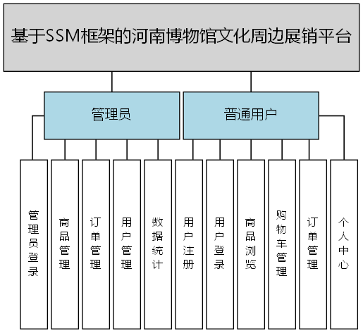 基于SSM框架的河南博物馆文化周边展销平台 - 功能结构图