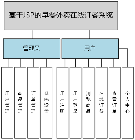 基于JSP的早餐外卖在线订餐系统 - 功能结构图