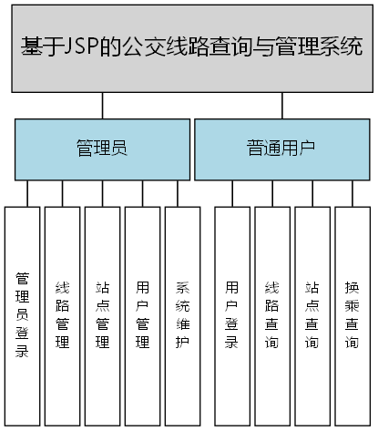 基于JSP的公交线路查询与管理系统 - 功能结构图