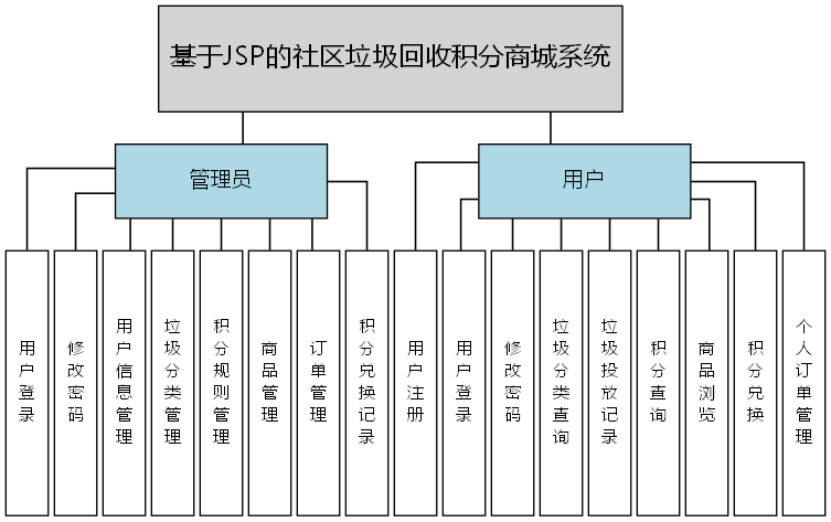 基于JSP的社区垃圾回收积分商城系统 - 功能结构图