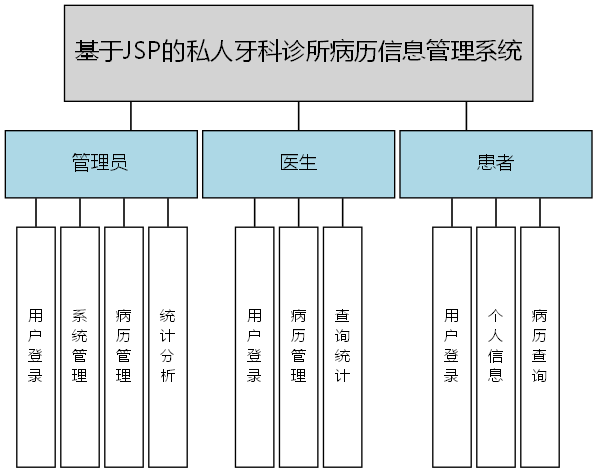 基于JSP的私人牙科诊所病历信息管理系统 - 功能结构图