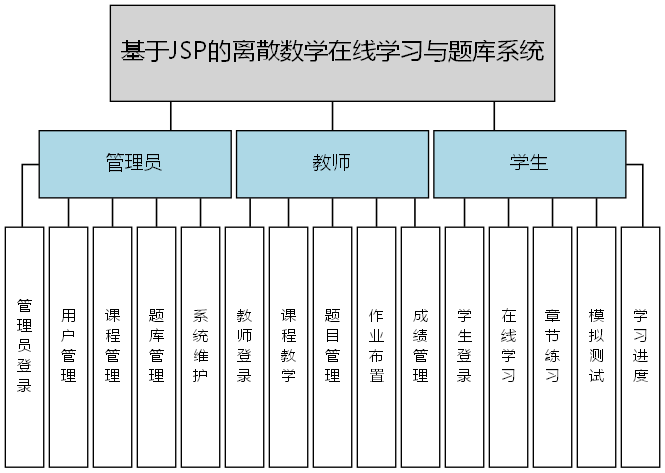 基于JSP的离散数学在线学习与题库系统 - 功能结构图