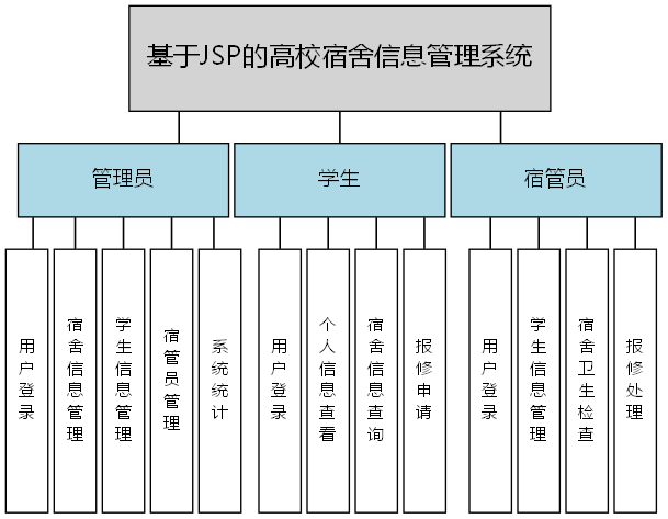 基于JSP的高校宿舍信息管理系统 - 功能结构图