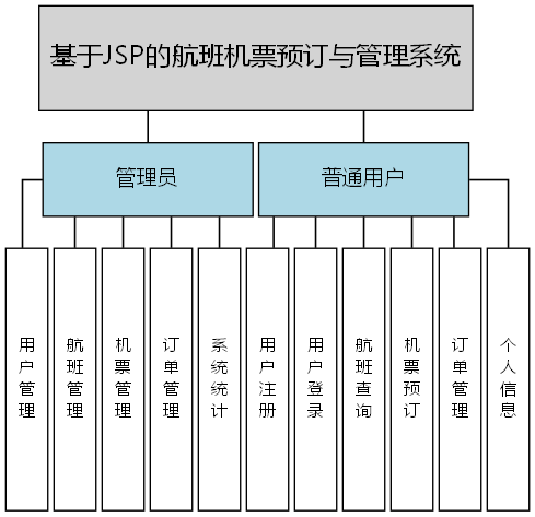 基于JSP的航班机票预订与管理系统 - 功能结构图