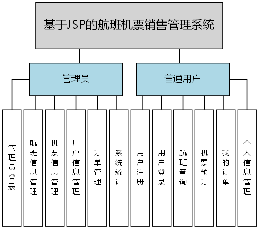 基于JSP的航班机票销售管理系统 - 功能结构图