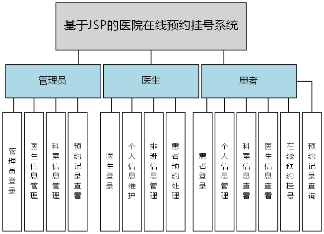 基于JSP的医院在线预约挂号系统 - 功能结构图