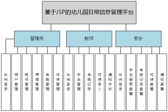 基于JSP的幼儿园日常信息管理平台 - 功能结构图