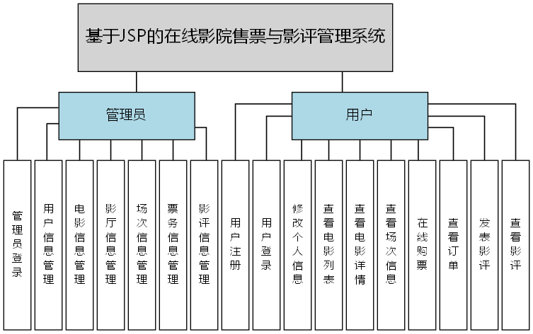 基于JSP的在线影院售票与影评管理系统 - 功能结构图
