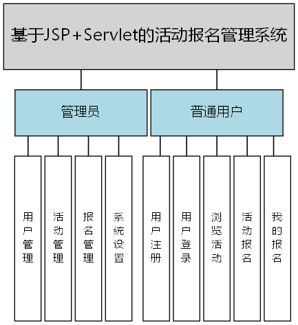 基于JSP+Servlet的活动报名管理系统 - 功能结构图