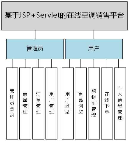 基于JSP+Servlet的在线空调销售平台 - 功能结构图