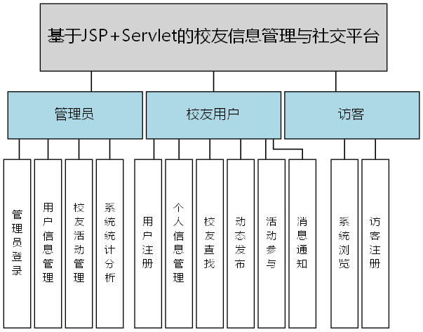 基于JSP+Servlet的校友信息管理与社交平台 - 功能结构图