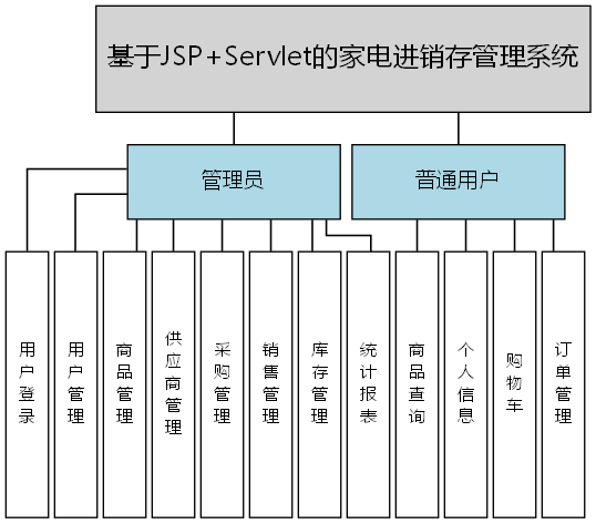 基于JSP+Servlet的家电进销存管理系统 - 功能结构图