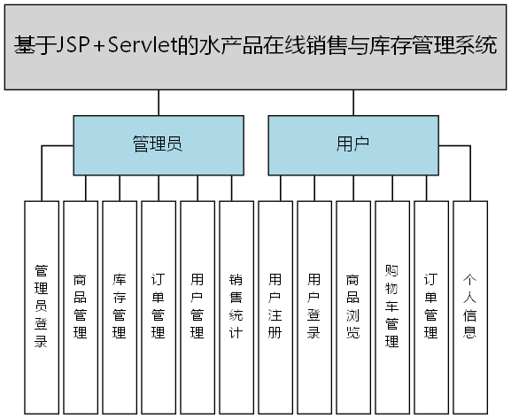 基于JSP+Servlet的水产品在线销售与库存管理系统 - 功能结构图