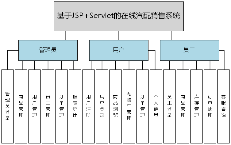 基于JSP+Servlet的在线汽配销售系统 - 功能结构图