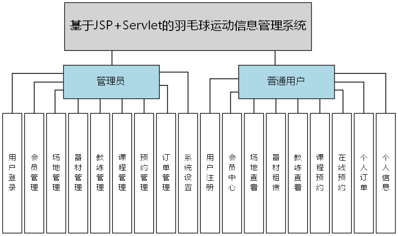 基于JSP+Servlet的羽毛球运动信息管理系统 - 功能结构图