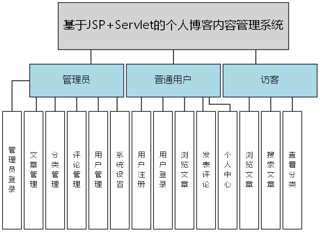基于JSP+Servlet的个人博客内容管理系统 - 功能结构图