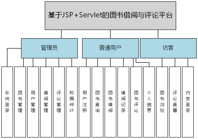 基于JSP+Servlet的图书借阅与评论平台 - 功能结构图