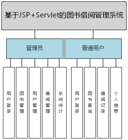 基于JSP+Servlet的图书借阅管理系统 - 功能结构图