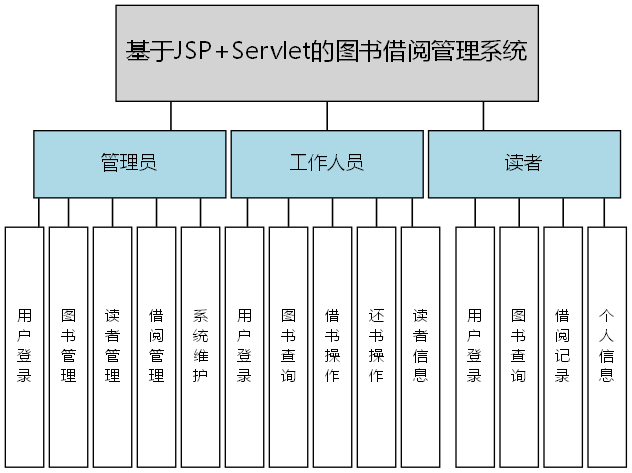基于JSP+Servlet的图书借阅管理系统 - 功能结构图