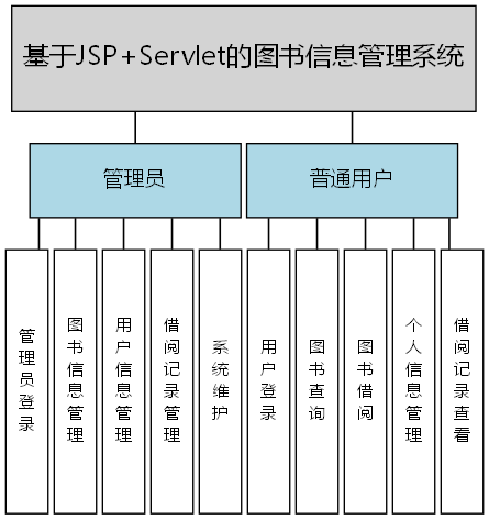 基于JSP+Servlet的图书信息管理系统 - 功能结构图