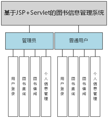 基于JSP+Servlet的图书信息管理系统 - 功能结构图