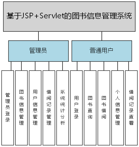 基于JSP+Servlet的图书信息管理系统 - 功能结构图