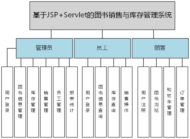 基于JSP+Servlet的图书销售与库存管理系统 - 功能结构图