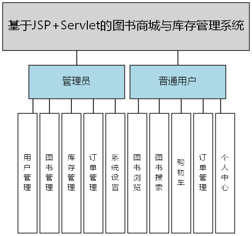 基于JSP+Servlet的图书商城与库存管理系统 - 功能结构图