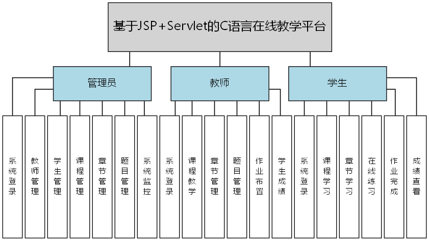 基于JSP+Servlet的C语言在线教学平台 - 功能结构图