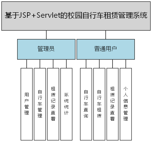 基于JSP+Servlet的校园自行车租赁管理系统 - 功能结构图