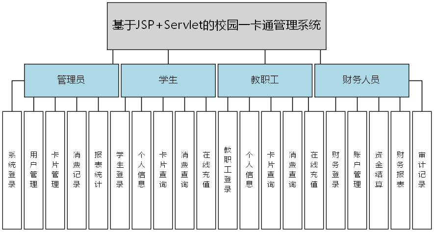 基于JSP+Servlet的校园一卡通管理系统 - 功能结构图