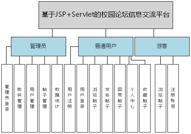 基于JSP+Servlet的校园论坛信息交流平台 - 功能结构图