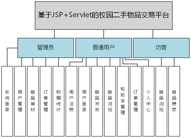 基于JSP+Servlet的校园二手物品交易平台 - 功能结构图
