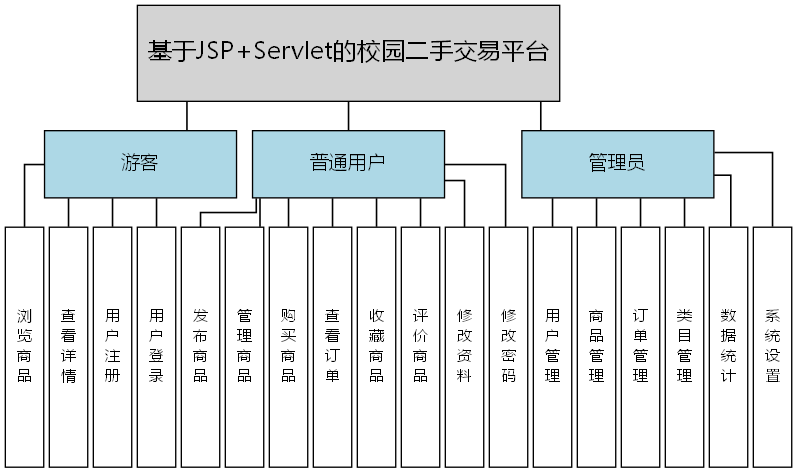 基于JSP+Servlet的校园二手交易平台 - 功能结构图