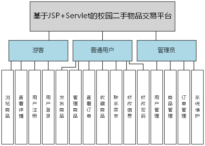 基于JSP+Servlet的校园二手物品交易平台 - 功能结构图