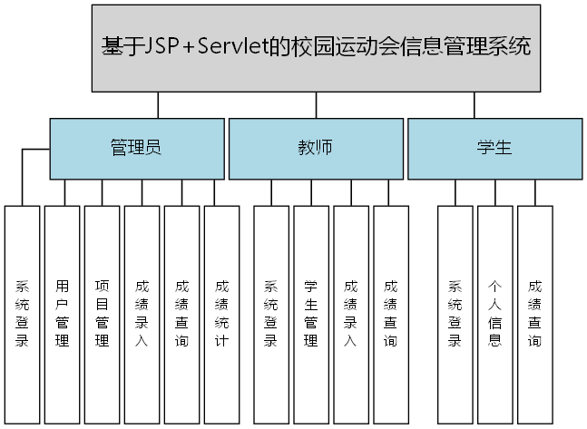 基于JSP+Servlet的校园运动会信息管理系统 - 功能结构图