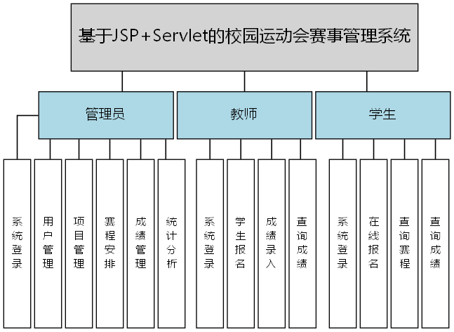 基于JSP+Servlet的校园运动会赛事管理系统 - 功能结构图