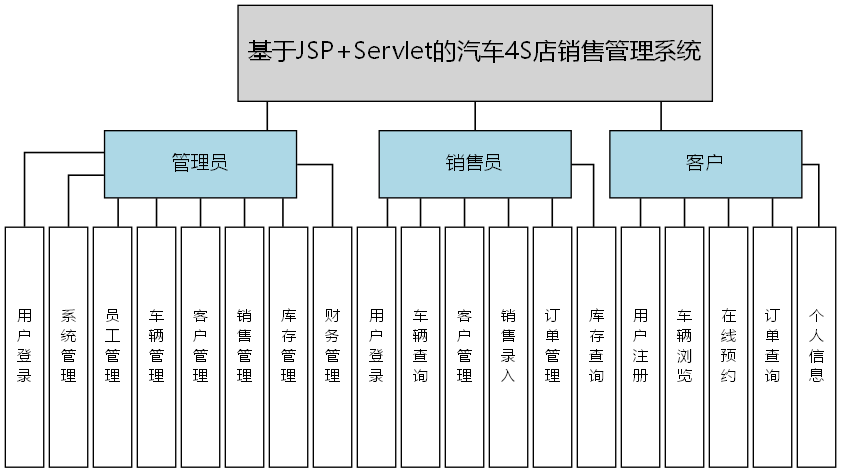基于JSP+Servlet的汽车4S店销售管理系统 - 功能结构图