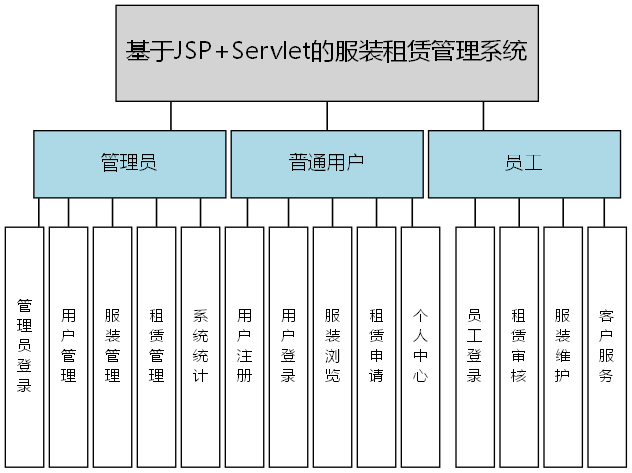 基于JSP+Servlet的服装租赁管理系统 - 功能结构图