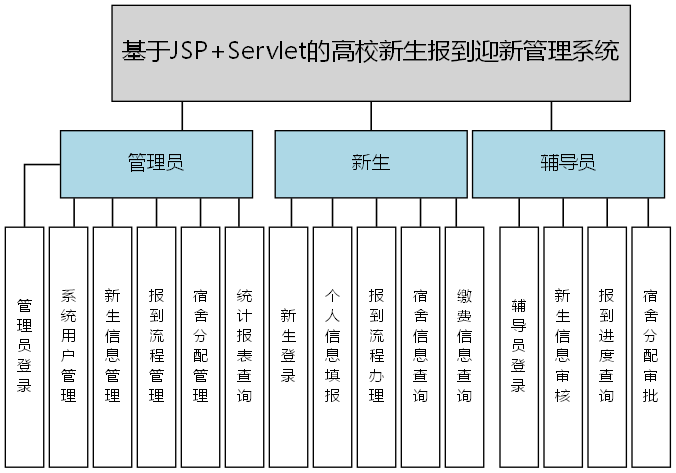 基于JSP+Servlet的高校新生报到迎新管理系统 - 功能结构图