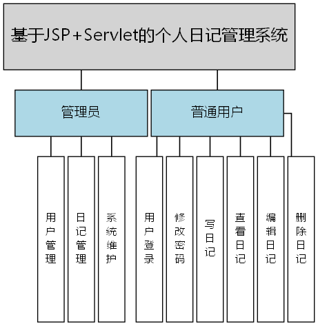 基于JSP+Servlet的个人日记管理系统 - 功能结构图