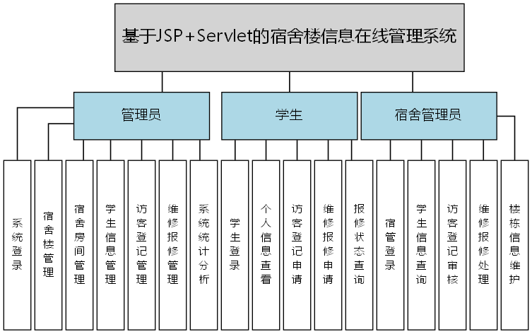 基于JSP+Servlet的宿舍楼信息在线管理系统 - 功能结构图