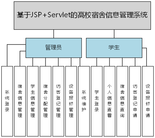 基于JSP+Servlet的高校宿舍信息管理系统 - 功能结构图