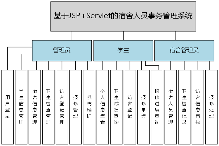基于JSP+Servlet的宿舍人员事务管理系统 - 功能结构图