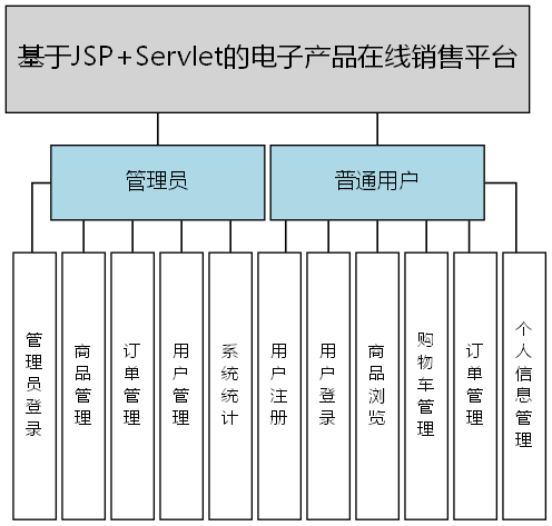 基于JSP+Servlet的电子产品在线销售平台 - 功能结构图