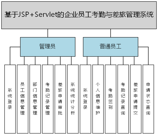 基于JSP+Servlet的企业员工考勤与差旅管理系统 - 功能结构图
