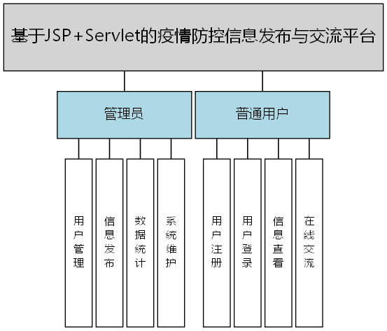 基于JSP+Servlet的疫情防控信息发布与交流平台 - 功能结构图